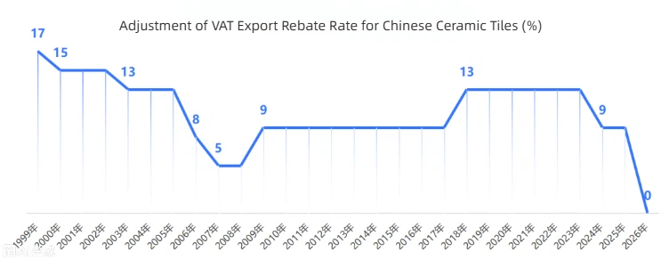 La cancellazione dello sconto fiscale sull'esportazione di piastrelle di ceramica in Cina innesca un caos nel settore; Le imprese orientate alla qualità coglieranno nuove opportunità